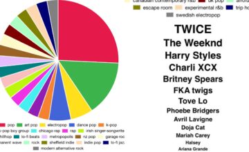 Bake a Spotify pie chart for your next TMI post