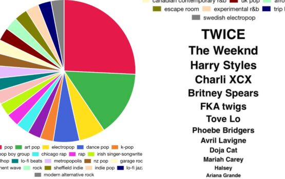 Bake a Spotify pie chart for your next TMI post