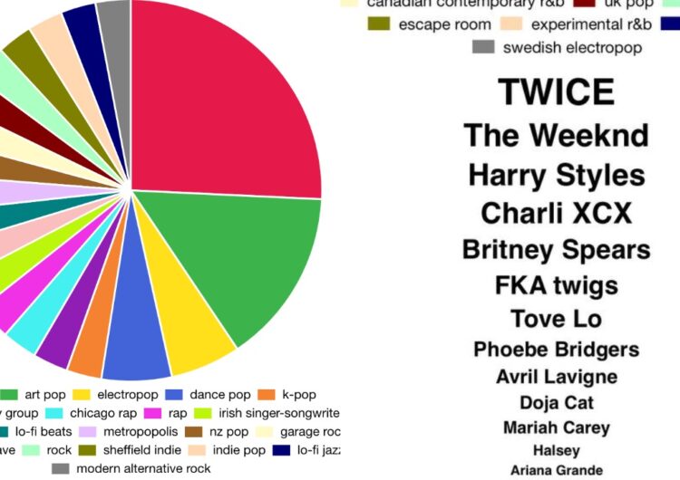 Bake a Spotify pie chart for your next TMI post